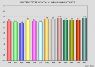 The Unemployment Rate Rose Slightly To 3.9% For February