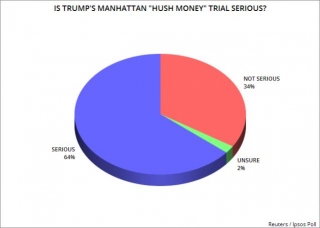64% Of Voters Say Trump's Manhattan Trial Is Serious