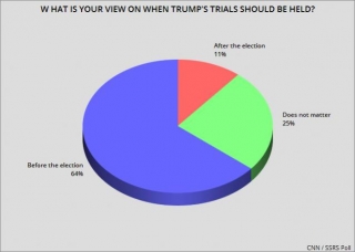 Most Think Trump's Trials Should Be Before The Election