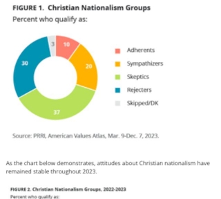 About 30% Would Be Happy With Christian Nationalism