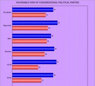 Percentage Viewing Parties Favorably In Congress