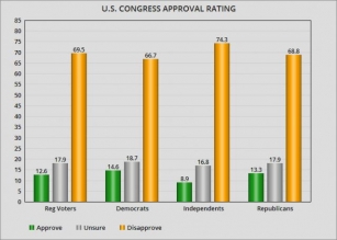 No One Seems To Like The Current Congress