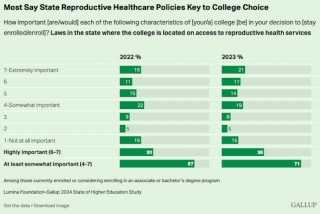Abortion Access Now A Factor In Choosing A College