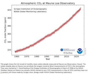 Atmospheric CO2 Is At A Record Level (& Still Climbing)