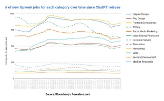 Freelance Writing Jobs Down 33% Since ChatGPT Release, Study Finds