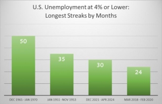The Longest Streak Of Unemployment Rate At Or Below 4% That You Can Remember