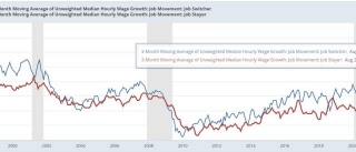 Another Sign The Job Market Is Cooling: Wage Hike For Job Switching Has Dropped From Its All-Time High