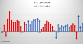 Real GDP Growth Highest In 18 Years