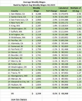 26 US Counties With Highest Wages - Silicon Valley Continues To Dominate