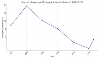 The History Of Mortgage Interest Rates In The US