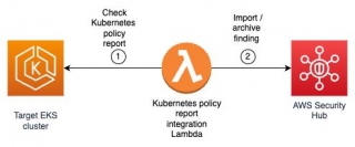 Integrate Kubernetes Policy-as-code Solutions Into Security Hub