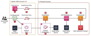 How To Automate Rule Management For AWS Network Firewall