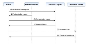 How To Use OAuth 2.0 In Amazon Cognito: Learn About The Different OAuth 2.0 Grants