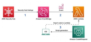 Accelerate Security Automation Using Amazon CodeWhisperer