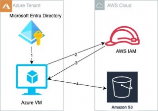 How To Access AWS Resources From Microsoft Entra ID Tenants Using AWS Security Token Service