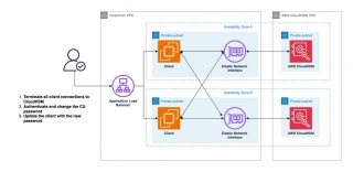 AWS CloudHSM Architectural Considerations For Crypto User Credential Rotation
