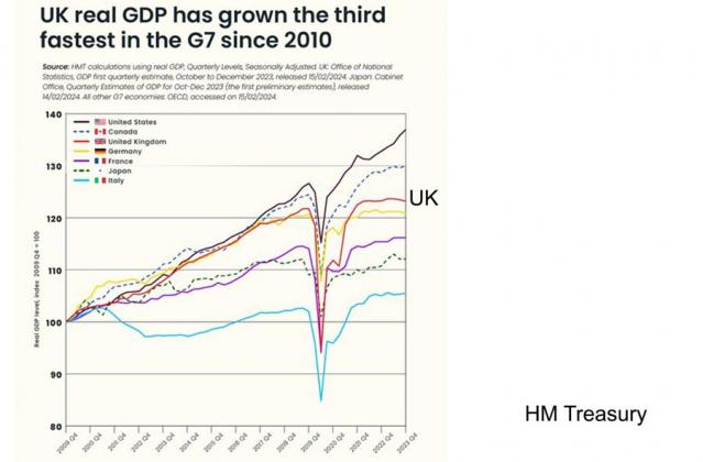 How Badly is the UK economy Doing?
