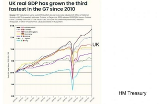 How Badly Is The UK Economy Doing?