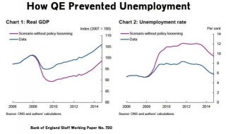 Does QE Distort Economy And Housing Market