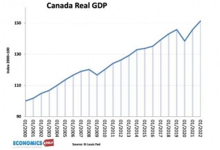 Problems In Canada Economy