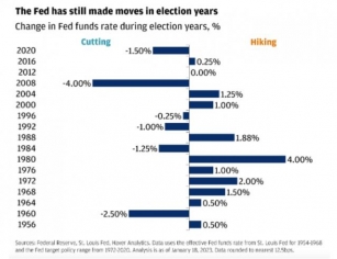 The Election Year Effect – Real Estate And Economic Trends Unveiled 