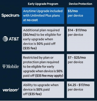 Spectrum Mobile Launches Innovative Anytime Upgrade And New Low-Cost Device Protection Plan