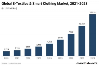Smart Clothing Statistics 2024 By Revenue And Facts