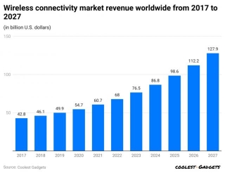 Wireless Adapter Statistics 2024 By Country, Shipment, Types, Companies And Revenue