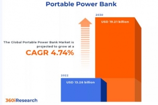 Portable Power Bank Statistics 2024:  By Market Share, Region, And Technology