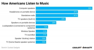Computer Speakers Statistics 2024