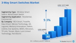 Smart Switches Statistics 2024 By Sales, Market Size, Users And Types
