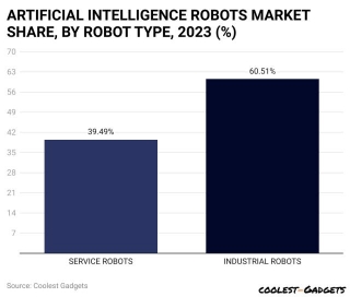 AI In Robotics Statistics 2024 By Industry, Robot Type And Market Size