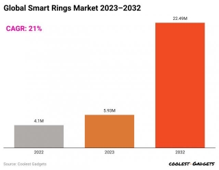 Smart Rings Statistics 2024 By Country, Brands And Users