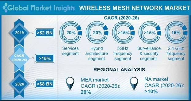 Mesh Wi-Fi System Statistics 2024