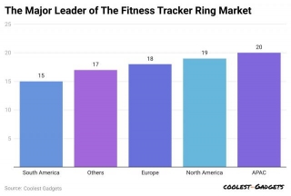 Fitness Rings Statistics 2024 By Shipment, Countries And Company