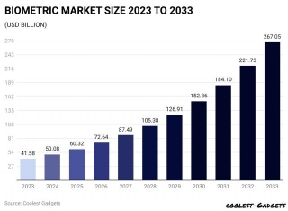Biometrics Statistics 2024 By Market Demands And Usage