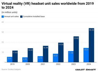 VR Headset Statistics By Per Unit Sales, Geography, Shipments And Usages