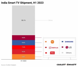 Smart TV Statistics 2024 By Market Size, Share And Trends