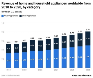 Appliances Statistics 2024 By Category, Manufacturers, Market Share And Region
